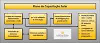 O Plano de Capacitação em energia solar fotovoltaica