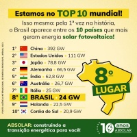 <strong>Leia mais sobre</strong><br />O Brasil chegou ao TOP 10 mundial em potência fotovoltaica O Brasil chegou ao TOP 10 mundial em potência fotovoltaica