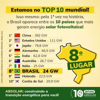 O Brasil chegou ao TOP 10 mundial em potência fotovoltaica