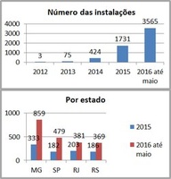 O número de instalações solares no Brasil dobrou em apenas cinco meses!