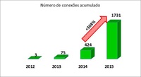 Geração Distribuída quaduplicou as instalações em 2015