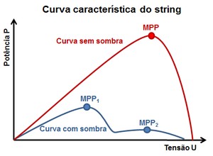 Figura 2: Curva característica de strings, com ou sem sombra parcial